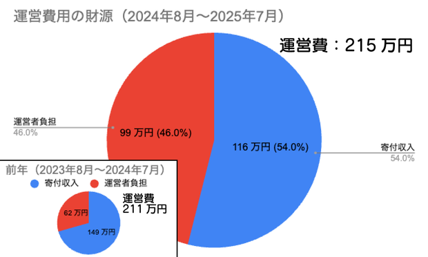 運営費用の財源（2024年8月〜2025年7月）
運営費：215万円
寄付収入：116万円（54%）
運営者負担：99万（46%）

運営費用の財源（2023年8月〜2024年7月）
運営費：211万円
寄付収入：149万円（70%）
運営者負担：62万（30%）
