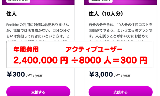 年間費用2,400,000円÷アクティブユーザー8000人＝300円