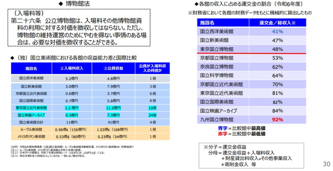「国立美術館における各館の収益能力差と国際比較」という表がある。日本は国立美術館合計で41億円の公費、入場料は11億円。ルーブルは168億円(公費)|156億円(収入)。メトロポリタン美術館は34億円(公費)|80億円(収入)。