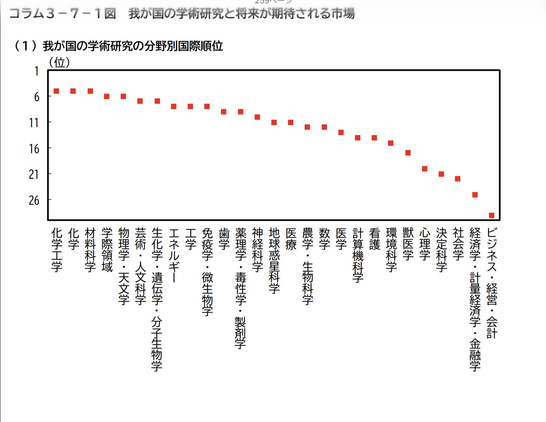 経済財政白書の「我が国の学術研究の分野別国際順位」という図。左から上位で、化学工学、化学、材料化学、学際領域、物理学・天文学、芸術・人文科学などは、世界で10位以内になっている。「コラム3-7 経済成長につながる産学のイノベーションに向けて」という箇所に掲載。